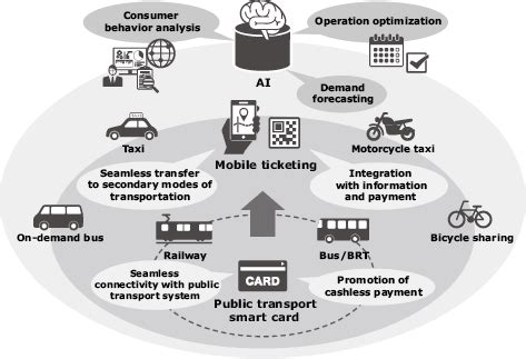 problems with smart cards for public transportation|Smart Card Data Mining of Public Transport Destination: A  .